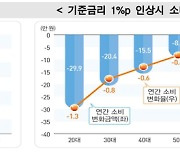 금리 1% 오를 때 20대 소비 감소, 60대 이상의 8.4배