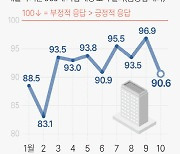 ‘상저하고’ 별나라 얘기?…갈수록 어려워지는 부울경 경제