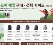 아웃도어 재킷 시험…내수성·사용성 1위 제품은?