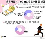 직장인 10명 중 4명 “임시공휴일에 일해도 휴일수당 못 받아”