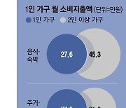 '나 혼자 산다' 1천만명 먹고사는데 월 155만원