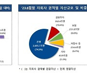 상반기 금융지주 순이익 13.6조 전년比 10%↑