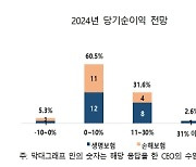 보험사CEO들 "내년 CSM↑, 보험사 순익 더 개선될 것"