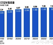 내년 건강보험료 7년만에 동결…"물가·금리 등 국민 부담 고려"