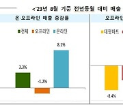 8월 유통업체 매출 3.3%↑…온라인 8.1%↑ vs 오프라인 1.2%↓