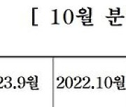 중견 주택업체, 10월 5684가구 분양…전월比 두 배가량 늘어