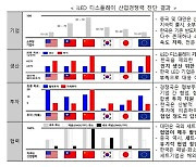 "차세대 '무기 디스플레이', 대만·中보다 열위…골든타임 1년"