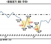 10월 경기전망도 '먹구름'…내수·수출·투자 '트리플' 약세