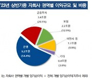 올해 상반기 금융지주, 순이익 10% 늘고 부실채권은 확대돼