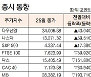 [데이터로 보는 증시]해외 주요 증시 동향(9월 25일)