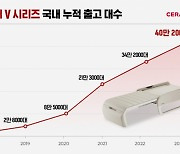 세라젬 마스터 V 시리즈, 국내 누적 출고 40만대 돌파