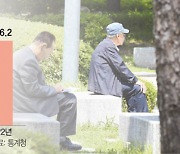 65세 이상 고용률 36%로 OECD 최고···日보다 10%P 이상 높아