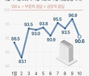 [그래픽] 기업경기실사지수(BSI) 전망