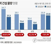 [그래픽] 주택 건설 물량 현황