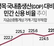 [그래픽] 명목 국내총생산(GDP) 대비 민간 신용 비율 추이