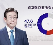 與 27%·민주 34.4%..."李 영장 심사에 지지층 결집"