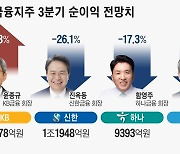 ‘실적 잔치’ 끝난 금융지주 3분기 먹구름… KB금융만 ‘맑음’