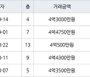 수원 영통동 영통벽적골롯데 59㎡ 4억3000만원에 거래