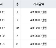 인천 구월동 구월 힐스테이트&롯데캐슬골드 75㎡ 4억1000만원에 거래