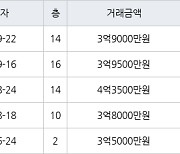 용인 상하동 수원동마을쌍용아파트 115㎡ 3억9500만원에 거래