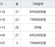 용인 구갈동 기흥역센트럴푸르지오 84㎡ 8억3000만원에 거래