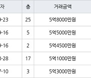 인천 신현동 루원시티대성베르힐 84㎡ 5억5000만원에 거래