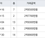 인천 당하동 당하 KCC스위첸 아파트 73㎡ 2억8500만원에 거래