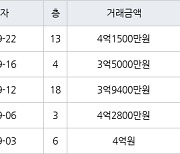 인천 만수동 포레시안 아파트 84㎡ 3억5000만원에 거래