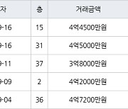 인천 구월동 구월 힐스테이트&롯데캐슬골드 83㎡ 4억4500만원에 거래