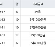 인천 만수동 만수 주공4단지 아파트 64㎡ 3억원에 거래