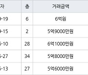 인천 논현동 논현한화에코메트로5단지 101㎡ 6억원에 거래