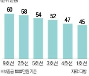 역세권 원룸 월세…1호선 45만원, 8호선 61만원