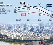 착공 급감…"9·26 대책 공급난 해소엔 미흡"