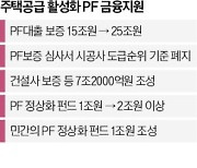 PF대출 보증 15조→25조…돈맥경화 해소