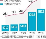 65세 이상 노인 가구, 사상 첫 25% 넘어서