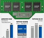 삼성전자, 33兆 저전력 D램도 '초격차'