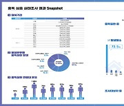 일상에 있는 ‘독’…응급실 찾은 중독환자 절반은 ‘치료약물’에 노출