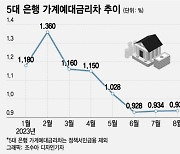 5대 은행 예대차 두 달 연속 확대…수신금리가 대출금리보다 더 내려