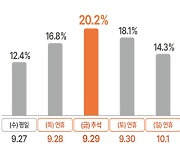 ‘4000만 대이동’ 시작…귀성 28일·귀경 30일 ‘최다’