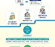 경기도 ‘생활돌봄’ 15개 시군서 내년 우선 추진