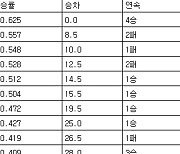 [프로야구 중간순위] 27일