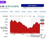 투자은행 목표가 하향, 테슬라 1.45% 하락...이틀 연속↓