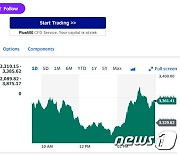 엔비디아 1.33% 상승, 필라델피아반도체지수도 0.95%↑(상보)