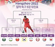 [그래픽] 항저우 아시안게임 남자 축구 8강 대진표