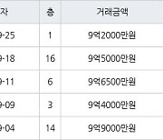 서울 신당동 신당남산타운(분양) 59㎡ 9억4000만원에 거래