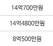 서울 암사동 강동롯데캐슬퍼스트아파트 102㎡ 14억3000만원에 거래