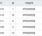 서울 신당동 신당남산타운(분양) 59㎡ 9억2000만원에 거래