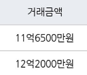 서울 명일동 고덕주공9단지 83㎡ 11억6500만원에 거래