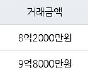 서울 거여동 거여1단지 59㎡ 8억2000만원에 거래