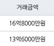 서울 상일동 고덕 아르테온 아파트 84㎡ 16억8000만원에 거래